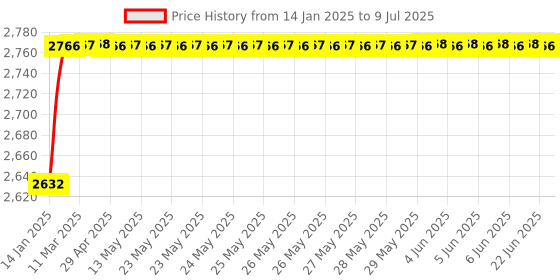 moglix.com AOW Radiator Protection Guard for KTM Duke 390 and 250 cc. M-12 aow Price History Graph from 14 Jan 2025 to 9 Jul 2025