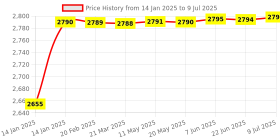 moglix.com AOW Radiator Protection Guard for KTM Duke 390 and 250 cc. M-13 aow Price History Graph from 14 Jan 2025 to 9 Jul 2025