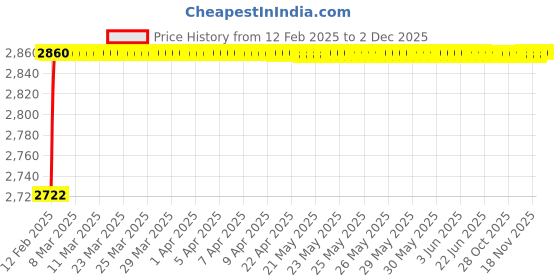 moglix.com AOW Radiator Protection Guard for KTM Duke 390 and 250 cc. M-18 aow Price History Graph from 12 Feb 2025 to 2 Dec 2025