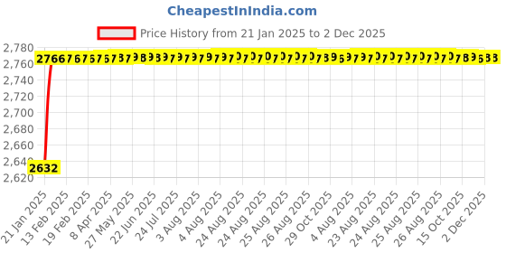 moglix.com AOW Radiator Protection Guard for KTM Duke 390 and 250 cc. M-20 aow Price History Graph from 21 Jan 2025 to 2 Dec 2025