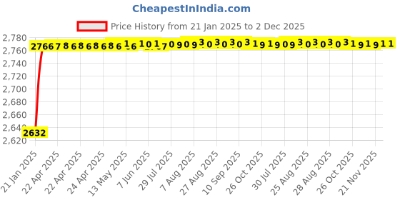 moglix.com AOW Radiator Protection Guard for KTM Duke 390 and 250 cc. M-5 aow Price History Graph from 21 Jan 2025 to 2 Dec 2025