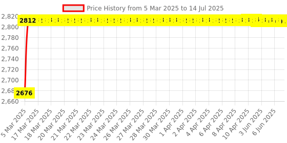 moglix.com AOW Radiator Protection Guard for KTM Duke 390 and 250 cc. M-7 aow Price History Graph from 5 Mar 2025 to 14 Jul 2025