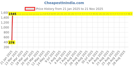 moglix.com AOW RD Handle Bar (Black) aow Price History Graph from 21 Jan 2025 to 20 Nov 2025