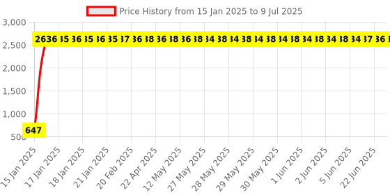 moglix.com AOW RD Handle Bar Universal for All Royal Enfield Models Bikes (with Thread) aow Price History Graph from 15 Jan 2025 to 9 Jul 2025