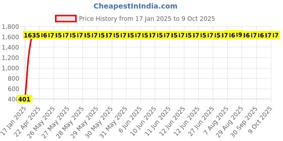 moglix.com AOW RD Handle (Black) aow Price History Graph from 17 Jan 2025 to 8 Oct 2025