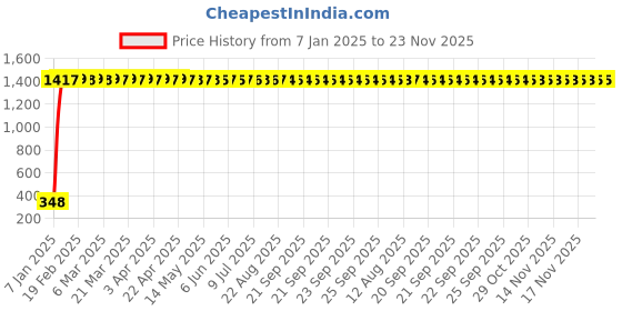 moglix.com AOW RD350 (with Mounting Rod) Black Handlebar (Black) Universal for Bajaj Avenger Street 220 aow Price History Graph from 7 Jan 2025 to 22 Nov 2025