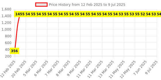 moglix.com AOW RD350 (with Mounting Rod) Black Handlebar (Black) Universal for Bajaj Discover 100 DTS-i aow Price History Graph from 12 Feb 2025 to 9 Jul 2025