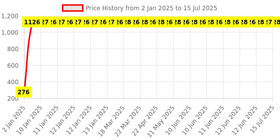 moglix.com AOW RD350 (with Mounting Rod) Black Handlebar (Black) Universal for Bajaj Discover 150 F aow Price History Graph from 2 Jan 2025 to 15 Jul 2025