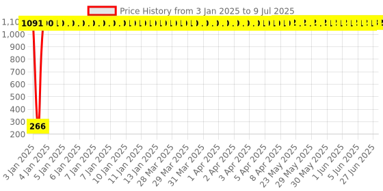 moglix.com AOW RD350 (with Mounting Rod) Black Handlebar (Black) Universal for Bajaj Pulsar 150 DTS-i aow Price History Graph from 3 Jan 2025 to 9 Jul 2025