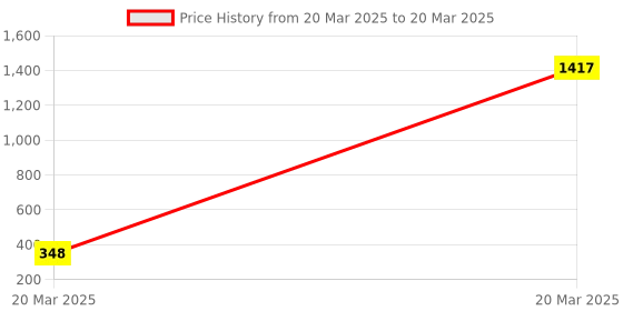 moglix.com AOW RD350 (with Mounting Rod) Black Handlebar (Black) Universal for Bajaj Pulsar 220 DTS-i aow Price History Graph from 20 Mar 2025 to 20 Mar 2025