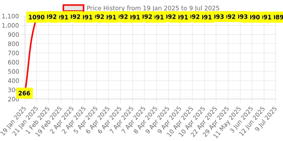 moglix.com AOW RD350 (with Mounting Rod) Black Handlebar (Black) Universal for Bajaj Pulsar 400SS aow Price History Graph from 19 Jan 2025 to 9 Jul 2025