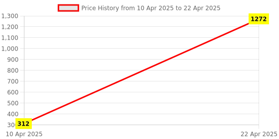 moglix.com AOW RD350 (with Mounting Rod) Black Handlebar (Black) Universal for Bajaj Pulsar AS 150 aow Price History Graph from 10 Apr 2025 to 22 Apr 2025