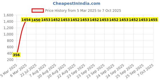 moglix.com AOW RD350 (with Mounting Rod) Black Handlebar (Black) Universal for Bajaj Pulsar AS 200 aow Price History Graph from 5 Mar 2025 to 7 Oct 2025