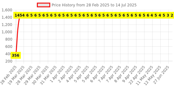 moglix.com AOW RD350 (with Mounting Rod) Black Handlebar (Black) Universal for Bajaj Pulsar CS400 aow Price History Graph from 28 Feb 2025 to 14 Jul 2025