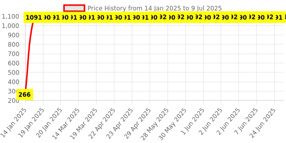 moglix.com AOW RD350 (with Mounting Rod) Black Handlebar (Black) Universal for Bajaj XCD 125 aow Price History Graph from 14 Jan 2025 to 9 Jul 2025