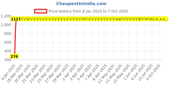 moglix.com AOW RD350 (with Mounting Rod) Black Handlebar (Black) Universal for Bajaj XCD 135 aow Price History Graph from 8 Jan 2025 to 6 Oct 2025