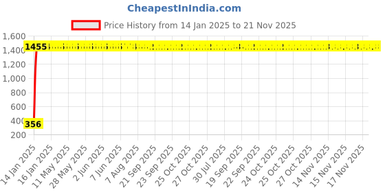 moglix.com AOW RD350 (with Mounting Rod) Black Handlebar (Black) Universal for Bullet Electra aow Price History Graph from 14 Jan 2025 to 21 Nov 2025