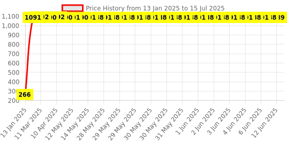 moglix.com AOW RD350 (with Mounting Rod) Black Handlebar (Black) Universal for Bullet Twin aow Price History Graph from 13 Jan 2025 to 15 Jul 2025