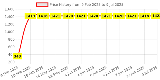moglix.com AOW RD350 (with Mounting Rod) Black Handlebar (Black) Universal for Hero CD Deluxe aow Price History Graph from 9 Feb 2025 to 9 Jul 2025