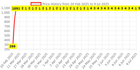moglix.com AOW RD350 (with Mounting Rod) Black Handlebar (Black) Universal for Hero Duet aow Price History Graph from 20 Feb 2025 to 9 Jul 2025