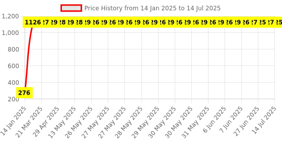 moglix.com AOW RD350 (with Mounting Rod) Black Handlebar (Black) Universal for Hero Glamour aow Price History Graph from 14 Jan 2025 to 14 Jul 2025