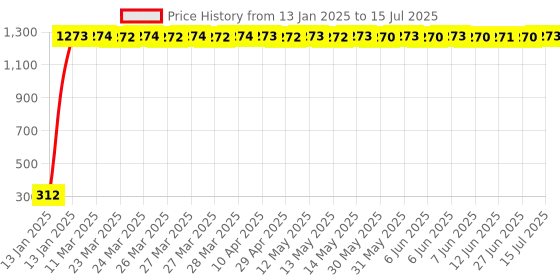 moglix.com AOW RD350 (with Mounting Rod) Black Handlebar (Black) Universal for Hero Maestro aow Price History Graph from 13 Jan 2025 to 27 Jun 2025