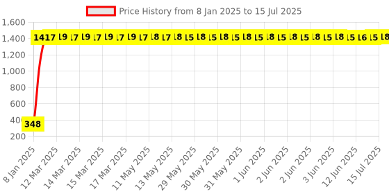 moglix.com AOW RD350 (with Mounting Rod) Black Handlebar (Black) Universal for Hero Splendor Pro aow Price History Graph from 8 Jan 2025 to 15 Jul 2025