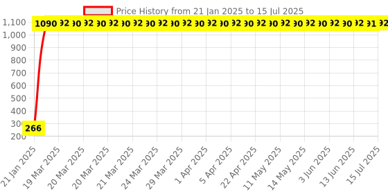 moglix.com AOW RD350 (with Mounting Rod) Black Handlebar (Black) Universal for Hero Xtreme aow Price History Graph from 21 Jan 2025 to 15 Jul 2025