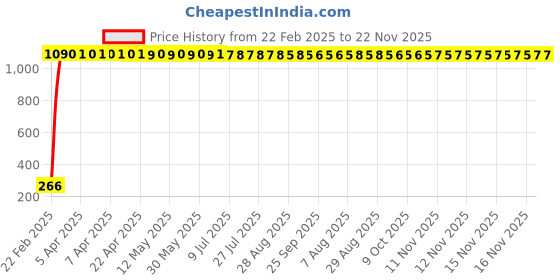 moglix.com AOW RD350 (with Mounting Rod) Black Handlebar (Black) Universal for Honda Activa 3G aow Price History Graph from 22 Feb 2025 to 22 Nov 2025