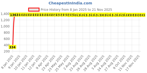 moglix.com AOW RD350 (with Mounting Rod) Black Handlebar (Black) Universal for Honda CB Unicorn Dazzler aow Price History Graph from 8 Jan 2025 to 21 Nov 2025