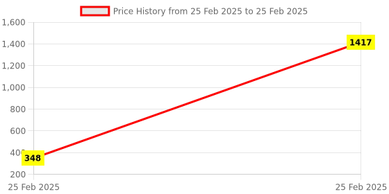 moglix.com AOW RD350 (with Mounting Rod) Black Handlebar (Black) Universal for Honda CBF 125 aow Price History Graph from 25 Feb 2025 to 25 Feb 2025