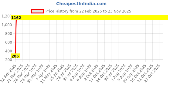 moglix.com AOW RD350 (with Mounting Rod) Black Handlebar (Black) Universal for Honda Livo aow Price History Graph from 22 Feb 2025 to 23 Nov 2025