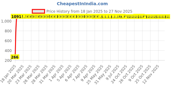 moglix.com AOW RD350 (with Mounting Rod) Black Handlebar (Black) Universal for Honda Shine aow Price History Graph from 18 Jan 2025 to 27 Nov 2025