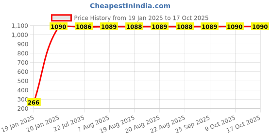 moglix.com AOW RD350 (with Mounting Rod) Black Handlebar (Black) Universal for KTM Duke 200 aow Price History Graph from 19 Jan 2025 to 16 Oct 2025
