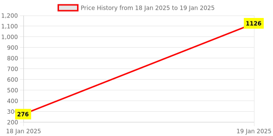 moglix.com AOW RD350 (with Mounting Rod) Black Handlebar (Black) Universal for KTM Duke 390 aow Price History Graph from 18 Jan 2025 to 19 Jan 2025