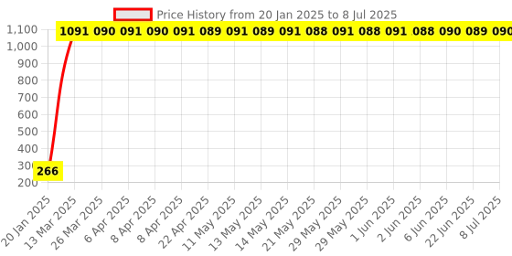 moglix.com AOW RD350 (with Mounting Rod) Black Handlebar (Black) Universal for KTM Duke RC 190 aow Price History Graph from 20 Jan 2025 to 8 Jul 2025