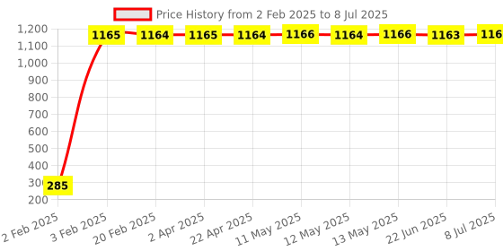 moglix.com AOW RD350 (with Mounting Rod) Black Handlebar (Black) Universal for Mahindra Centuro aow Price History Graph from 2 Feb 2025 to 8 Jul 2025