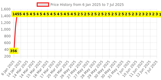 moglix.com AOW RD350 (with Mounting Rod) Black Handlebar (Black) Universal for Suzuki Access 125 aow Price History Graph from 6 Jan 2025 to 7 Jul 2025