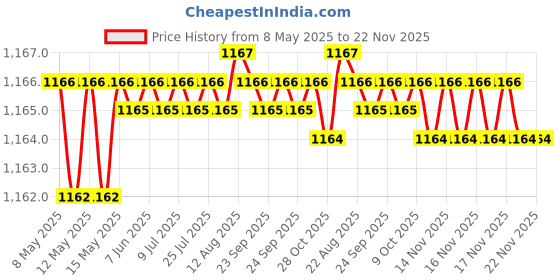moglix.com AOW RD350 (with Mounting Rod) Black Handlebar (Black) Universal for Suzuki Gixxer aow Price History Graph from 8 May 2025 to 21 Nov 2025