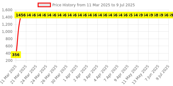 moglix.com AOW RD350 (with Mounting Rod) Black Handlebar (Black) Universal for Suzuki GS aow Price History Graph from 11 Mar 2025 to 9 Jul 2025