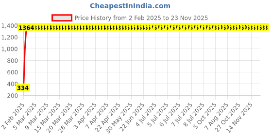 moglix.com AOW RD350 (with Mounting Rod) Black Handlebar (Black) Universal for Suzuki Heat aow Price History Graph from 2 Feb 2025 to 22 Nov 2025