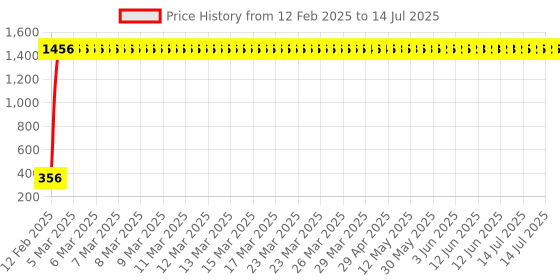 moglix.com AOW RD350 (with Mounting Rod) Black Handlebar (Black) Universal for Suzuki Zeus aow Price History Graph from 12 Feb 2025 to 14 Jul 2025