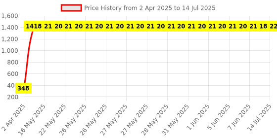 moglix.com AOW RD350 (with Mounting Rod) Black Handlebar (Black) Universal for TVS Apache 150 aow Price History Graph from 2 Apr 2025 to 14 Jul 2025