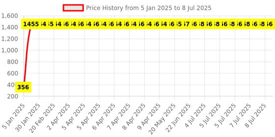 moglix.com AOW RD350 (with Mounting Rod) Black Handlebar (Black) Universal for TVS Apache RTR 200 aow Price History Graph from 5 Jan 2025 to 8 Jul 2025