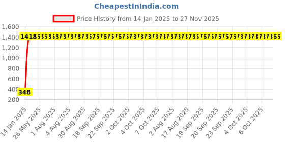 moglix.com AOW RD350 (with Mounting Rod) Black Handlebar (Black) Universal for TVS Flame SR 125 aow Price History Graph from 14 Jan 2025 to 27 Nov 2025