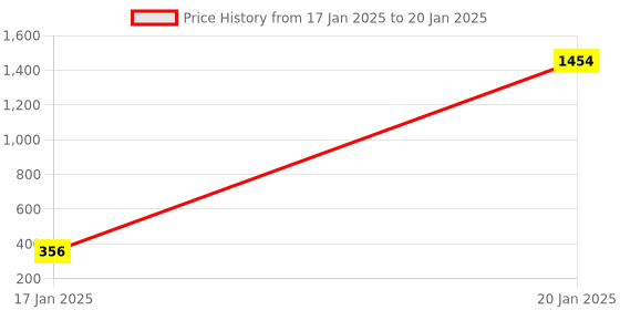 moglix.com AOW RD350 (with Mounting Rod) Black Handlebar (Black) Universal for TVS Jupiter aow Price History Graph from 17 Jan 2025 to 20 Jan 2025