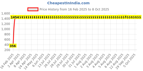 moglix.com AOW RD350 (with Mounting Rod) Black Handlebar (Black) Universal for TVS Scooty Zest aow Price History Graph from 16 Feb 2025 to 8 Oct 2025