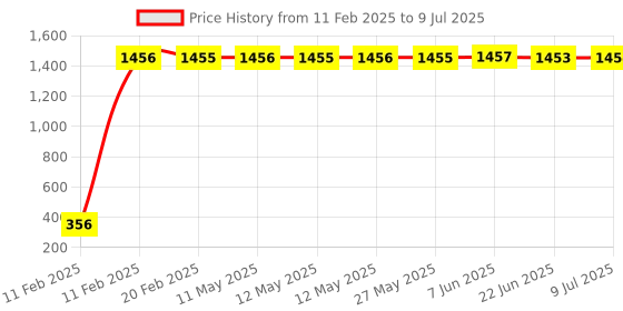 moglix.com AOW RD350 (with Mounting Rod) Black Handlebar (Black) Universal for TVS Sport aow Price History Graph from 11 Feb 2025 to 9 Jul 2025