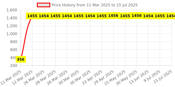 moglix.com AOW RD350 (with Mounting Rod) Black Handlebar (Black) Universal for TVS Wego aow Price History Graph from 11 Mar 2025 to 15 Jul 2025
