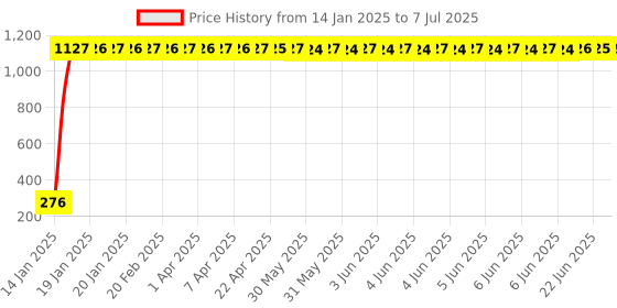 moglix.com AOW RD350 (with Mounting Rod) Black Handlebar (Black) Universal for Yamaha Crux aow Price History Graph from 14 Jan 2025 to 7 Jul 2025